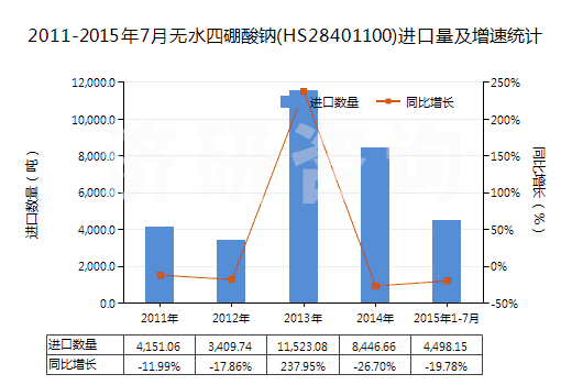 2011-2015年7月無水四硼酸鈉(HS28401100)進(jìn)口量及增速統(tǒng)計